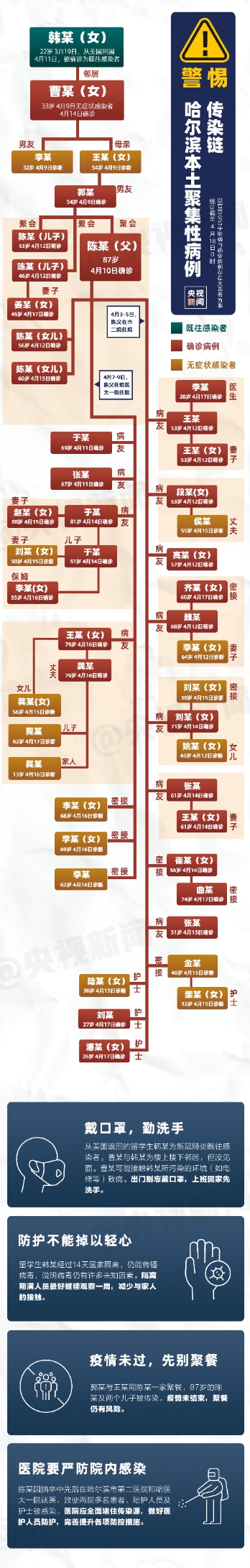 哈尔滨本土聚集性病例传染链