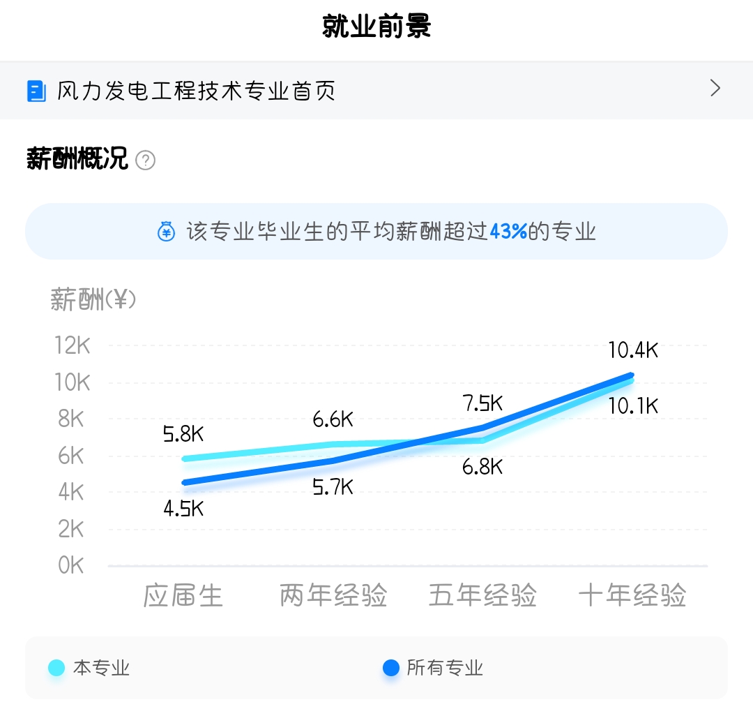 风力发电工程技术专业就业前景