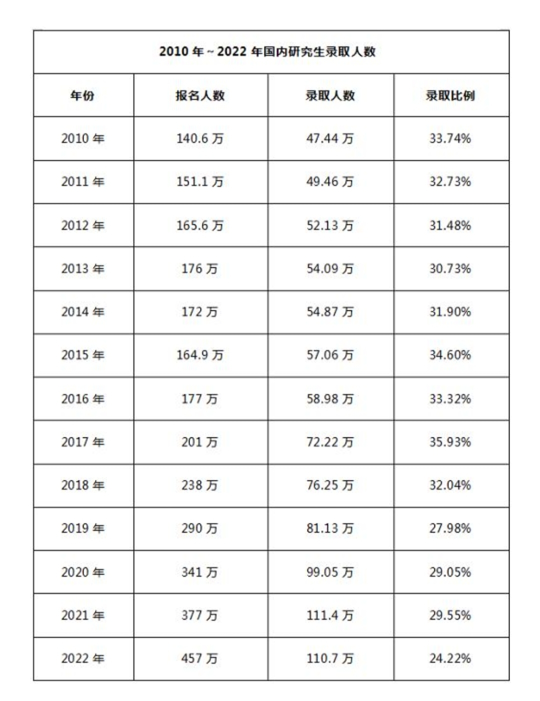 2010 年～2022 年国内研究生录取人数