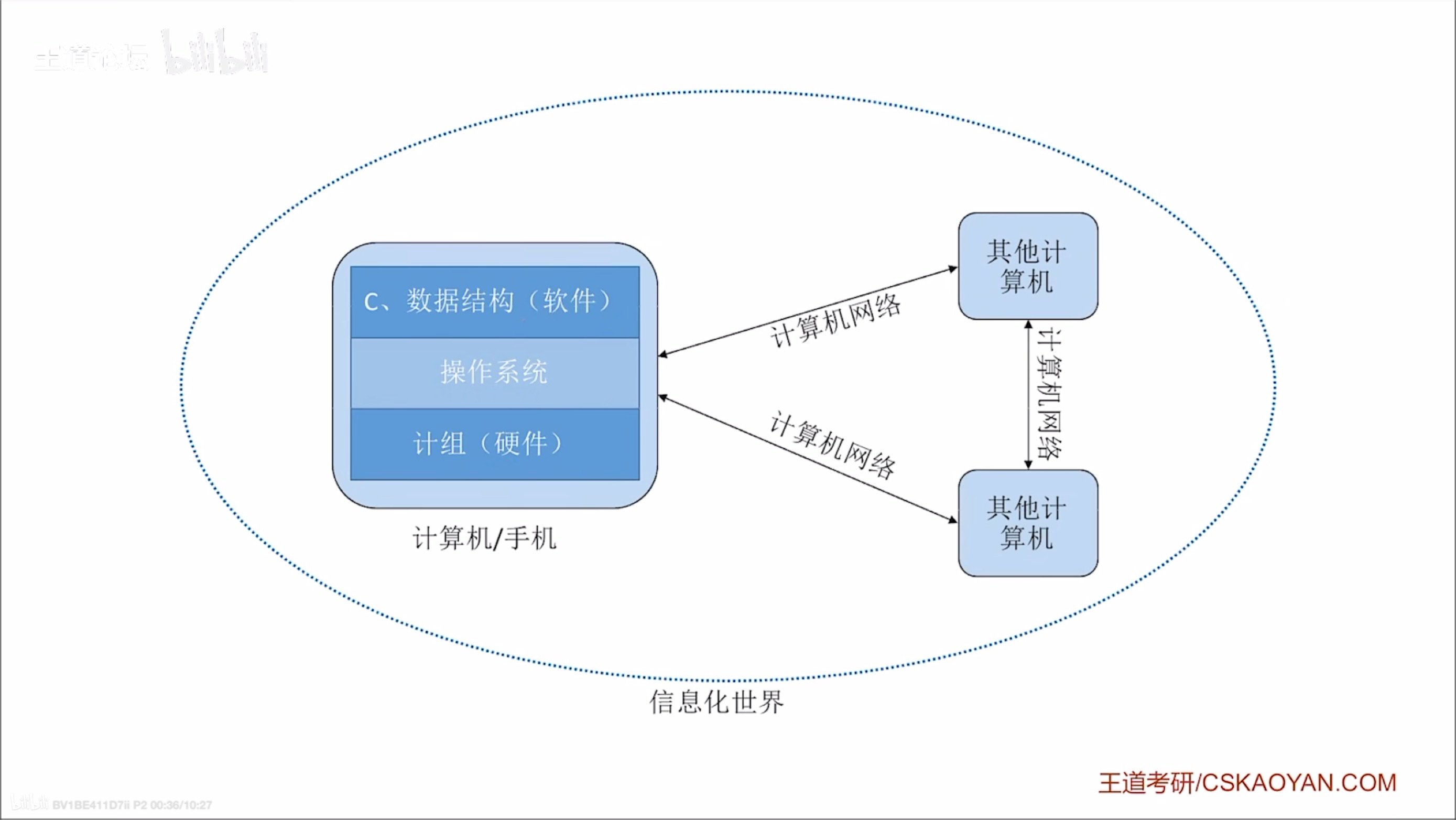 数据结构、操作系统、计算机组成原理和计算机网络是怎么组成信息世界的