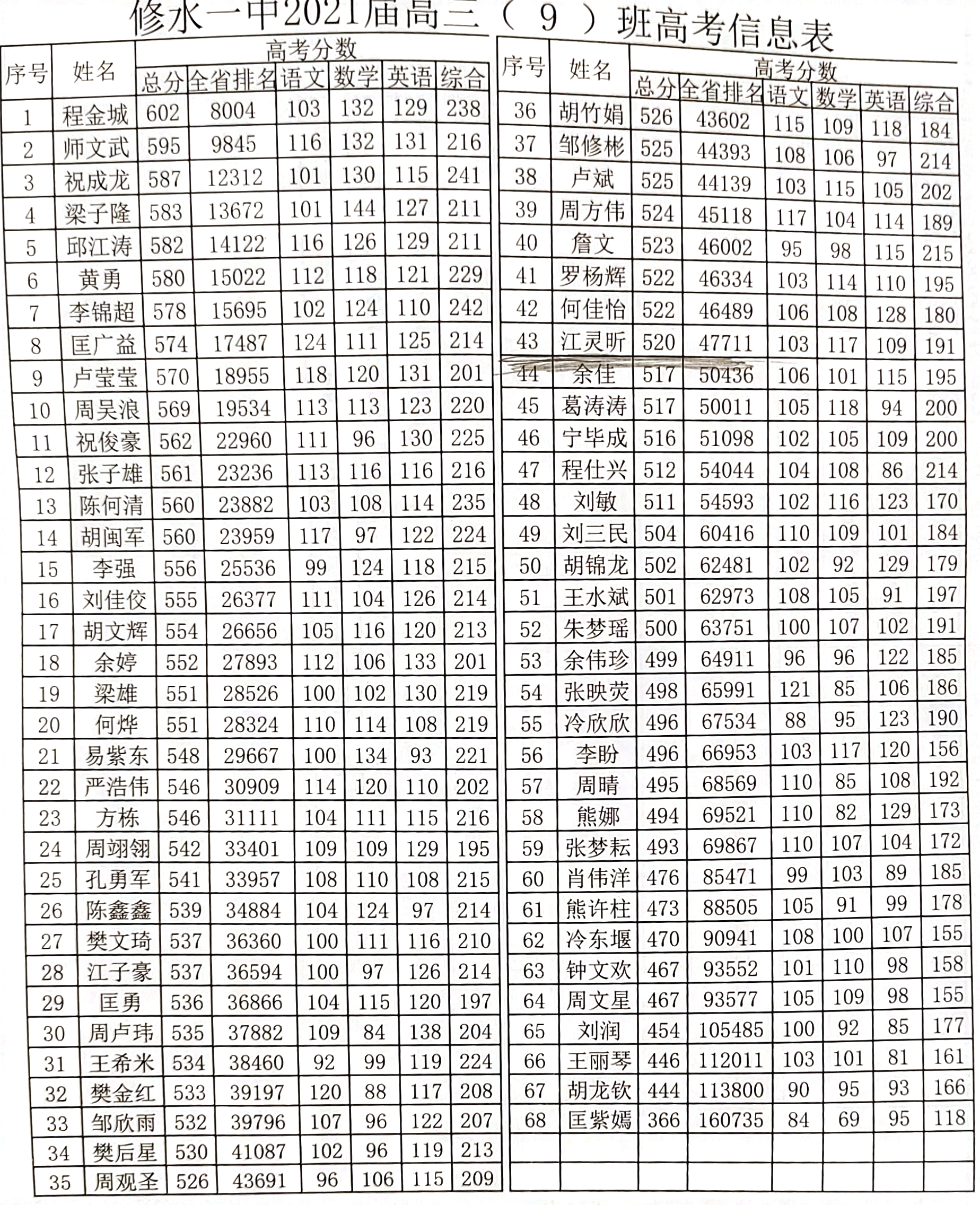 修水一中 2021 届高三（9）班高考成绩表