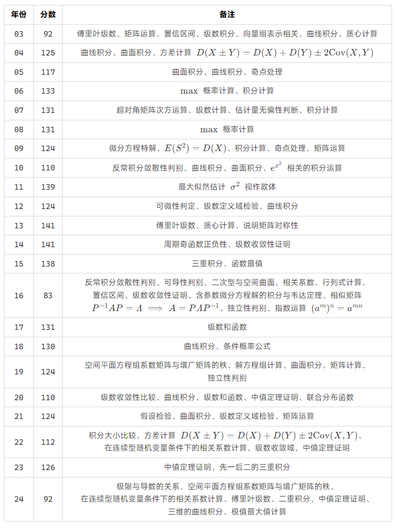 各年数学卷自测成绩及需要复习注意的点